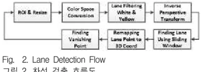 Fig. 1. FCWS Algorithm Flow 그림 1. FCWS 알고리즘 흐름도