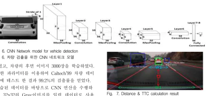 Fig. 6. CNN Network model for vehicle detection 그림 6. 차량 검출을 위한 CNN 네트워크 모델 하였고, 차량의 후면 이미지 3000장을 학습하였다