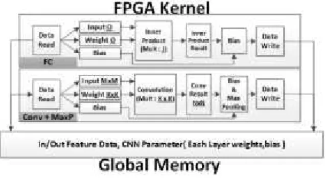 Fig. 9. Convolution + MaxPooling Module 그림 9. Convolution + MaxPooling 모듈