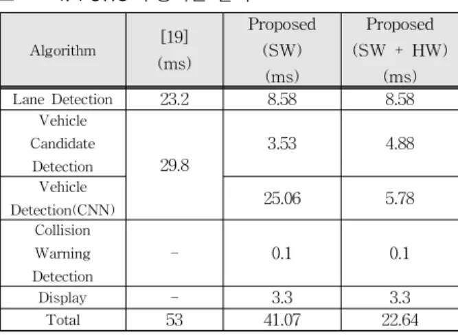 Table 1. Analysis of FCWS processing time 표 1. FCWS 수행시간 분석 Algorithm [19] (ms) Proposed(SW) (ms) Proposed (SW + HW)(ms) Lane Detection 23.2 8.58 8.58 Vehicle Candidate Detection 29.8 3.53 4.88 Vehicle Detection(CNN) 25.06 5.78 Collision Warning Detection 