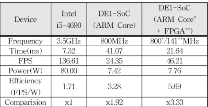 Table 4. CNN Hardware usage comparison 표 4. CNN 하드웨어 사용량 비교