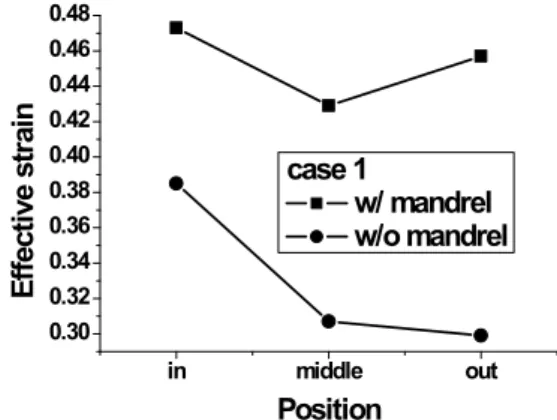 Fig.  5  Distribution  of  radial  stress  in  mandrel  of  tube drawing for (a) Case 1, (b) Case 2 