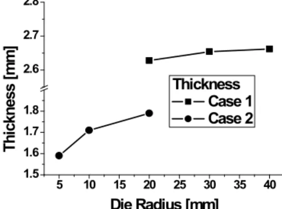 Fig. 8 Effects of die radius on tube outside diameter 