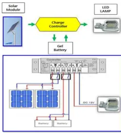 Fig. 1. Block Diagram of LED light and Controller 그림1. LED 보안등과 제어회로 블록도 2. 태양전지 셀에 적합한 배터리 충·방전 제어 회로의 특성 본 연구에서는 배터리의 충·방전 스위치용으로 MOSFET 방식의 방전스위치를 사용하였으며, 방 전에 따른 손실은 1[%] 미만으로 고려하고 고 효 율 태양전지 모듈을 탑재한 LED 보안등으로 사 용하였다.