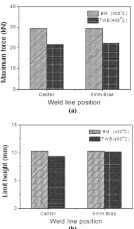 Fig.  8  (a)  Maximum  force  and  (b)  limit  height  with  different temperatures of die and holder 