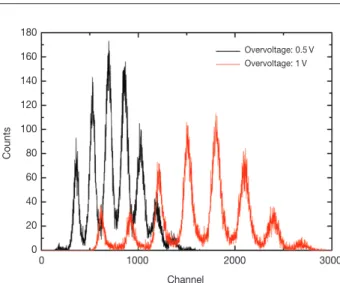 Fig. 3과 같이 온도와 스펙트럼의 photo-peak 값이 상관관계 를  보이는  것을  확인하였다 . 시간에 따라 스펙트럼이 왼쪽 으로 이동하였기 때문에 데이터를 받을 때  PET의 카운트는  줄어들게  되면서  민감도는  감소하게  될  것이고 , 에너지 분 해능도  실험  결과에서  보듯이  나빠진다 