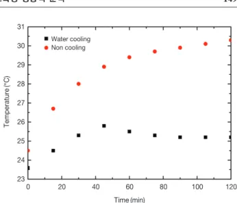 Fig. 15. Variation of module temperautre using water cooling.