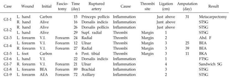 Table 1.  Demographics  of  Subeschar  Ruptures  (Group  1) Case Wound Initial 