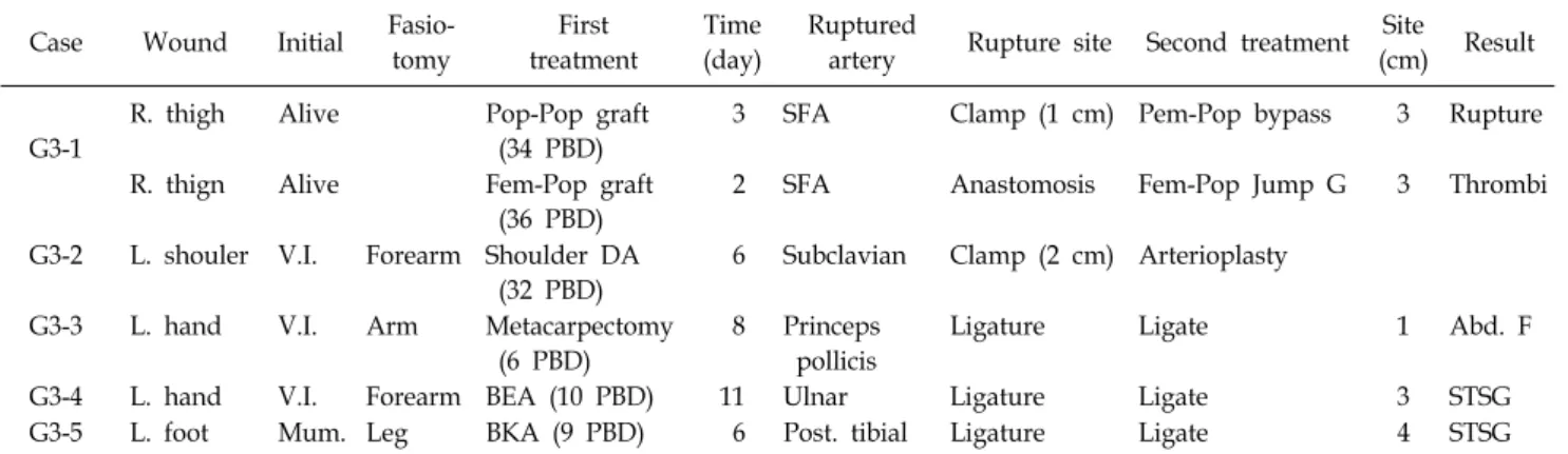 Table 3.  Demographics  of  Iatrogenic  Ruptures  (Group  3) Case Wound Initial 