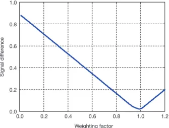 Fig. 6.   Signal difference between two regions of interest, which  are designated in Fig