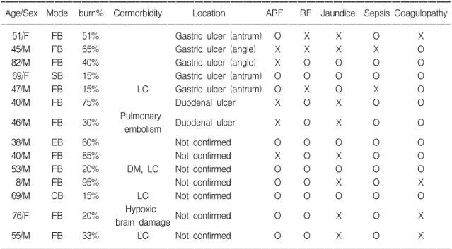 Table  3.  Individual  characteristics  of  Non-survival  Group
