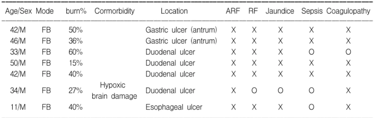 Table  5.  Mortality  Along  with  Patient’s  Characteristics  and  Associated  Diseases 