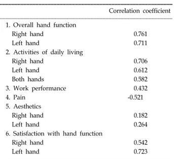 Table 4.  Spearman's  Correlations  between  the  Michigan  Hand  Outcomes  Questionnaire  and  the  Jebsen  Hand   Func-tion
