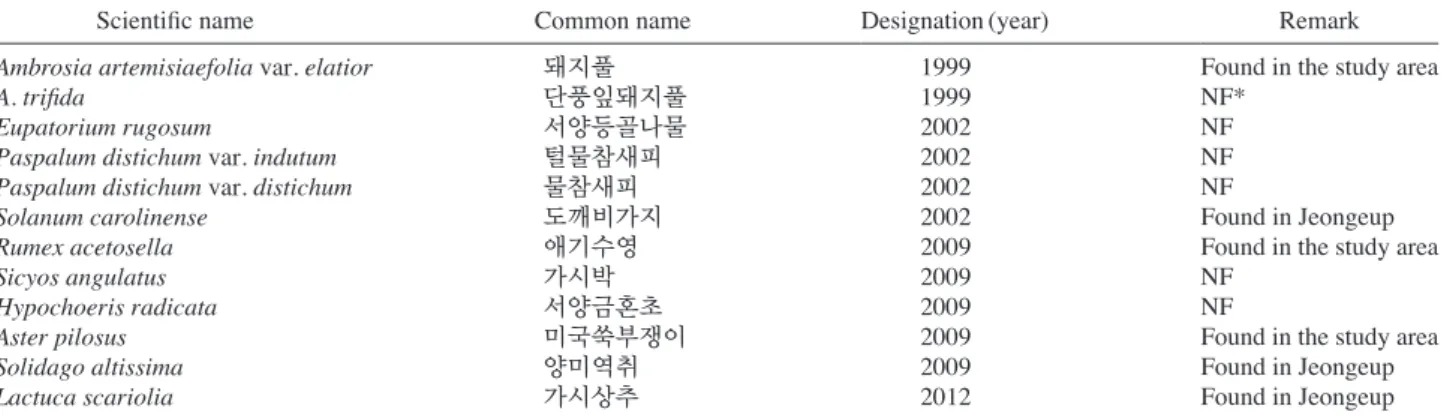 Table 7.   Nuisance species around the Jeongeup RFT industrial complex