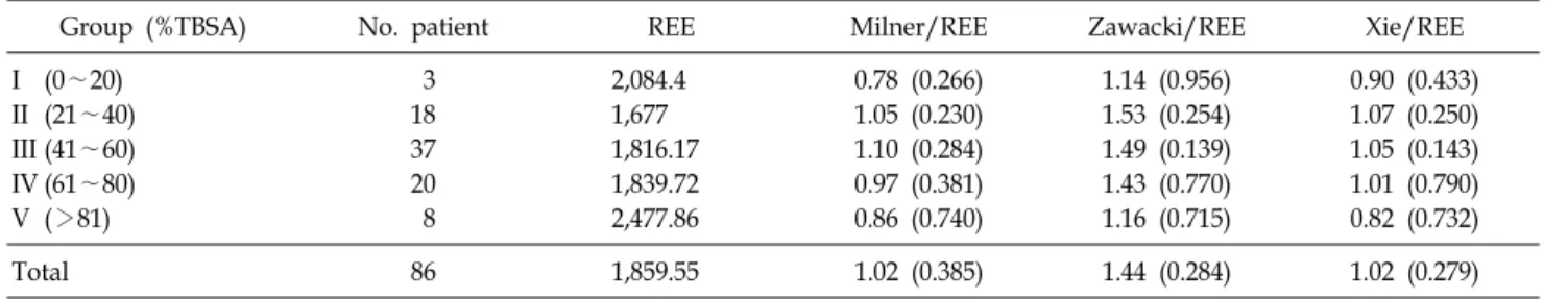 Table 4.  Comparison  of  Resting  Energy  Expenditure  (REE)  vs  Calculate  Formula