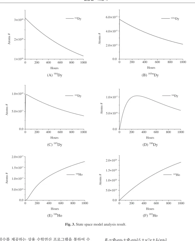 Fig. 3. State space model analysis result.