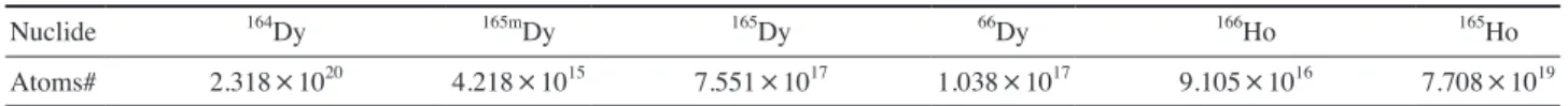 Fig. 4. Concentration of  166 Ho vs. time.Table 4. Number of atoms after cooling process(24 hours) and melting(1 hour)