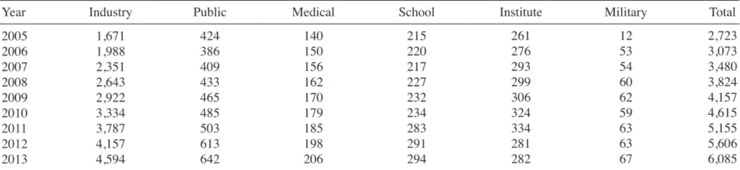 Table 1. Annual change in the number of licensed organizations a