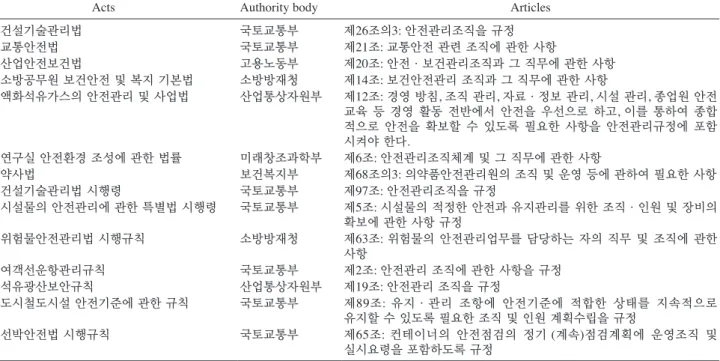 Table 3. Radiation safety organization rule under other law