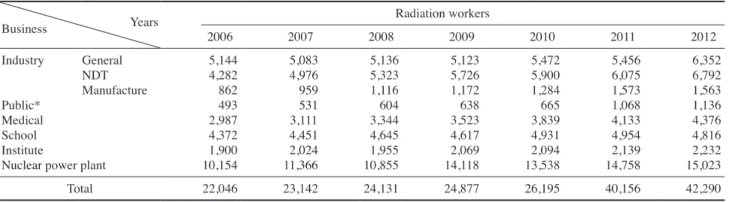 Table 6. The status of radiation workers a (Unit: Persons)