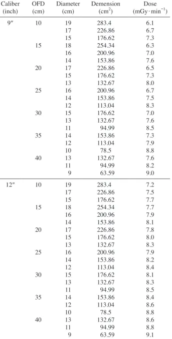 Table 3.   Changes in exposure dose according to the distance from 