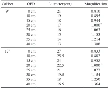 Fig. 4. Image of CDHR Disk Phantom image on C-arm according to the changes in OFD of 12-inch C-arm.