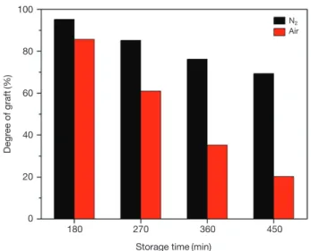 Fig. 7.   Effect of reaction temperature on degree of graft onto 100