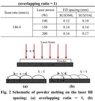 Table  2  Experimental  conditions  for  fill  spacing  (overlapping ratio = 1) 