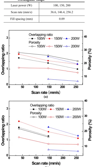 Table  3  Experimental  conditions  for  fabrication  of  rectangular shape  Laser power (W)  100, 150, 200  Scan rate (mm/s)  36.6, 146.4, 256.2  Fill spacing (mm)  0.09        (a)                                              (b) 