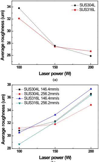 Fig. 8 Variation of the average surface roughness with  laser  power;  (a)  overlapping  ratio  =  1,  (b)  overlapping ratio > 1  력이  작을  경우에  용융된  비드의  크기가  작게  형 성되어  SUS304L과  SUS316L  분말  모두  공극이  작 은  치밀한  표면을  가지는  경향이  나타난  것으로  판단된다