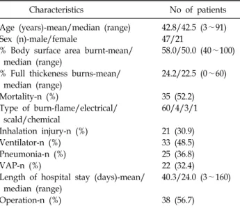Table 1.  Characteristics  of  Patients  Admitted  to  the  BICU