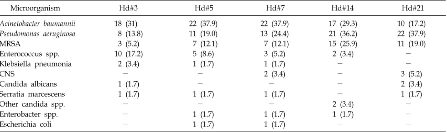 Table 3.  Micro-organisms  Causing  Hospital-aquired  Infection  in  the  BICU
