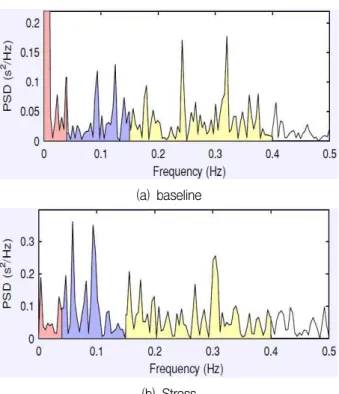 Fig. 7. Comparison of the FET spectrum between Baseline and Stress