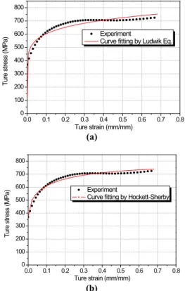 Fig. 3 Interpolation of the flow stress curve using: (a)  Ludwik model; (b) Hockett-Sherby model 
