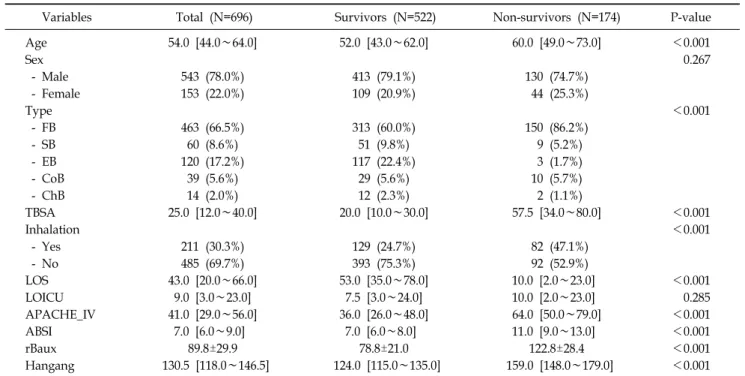 Table 1. Baseline  Characteristics