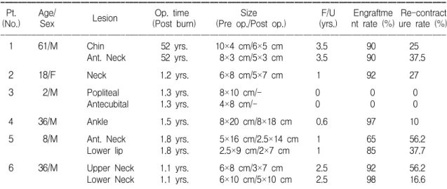Table  2.  Cases  of  AlloDerm Ⓡ  with  Long  Term  Follow-ups