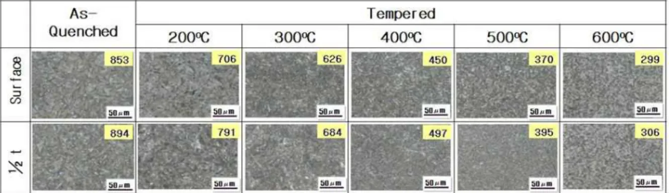 Fig. 3 Optical micrographs and vickers hardness of quenched and tempered steels 