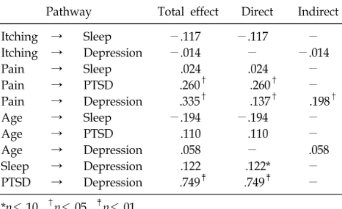 Fig. 1.  Path  analytic  model  for  the  development  of  depression  in  hospitalized  burn  patients.