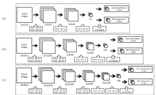 Fig. 5. Cascade CNN Architecture : (a) Top-net, (b) Mid-net, (c) Bot-net 그림 5. Cascade CNN의 구조：(a) Top-net, (b) Mid-net, (c) Bot-net