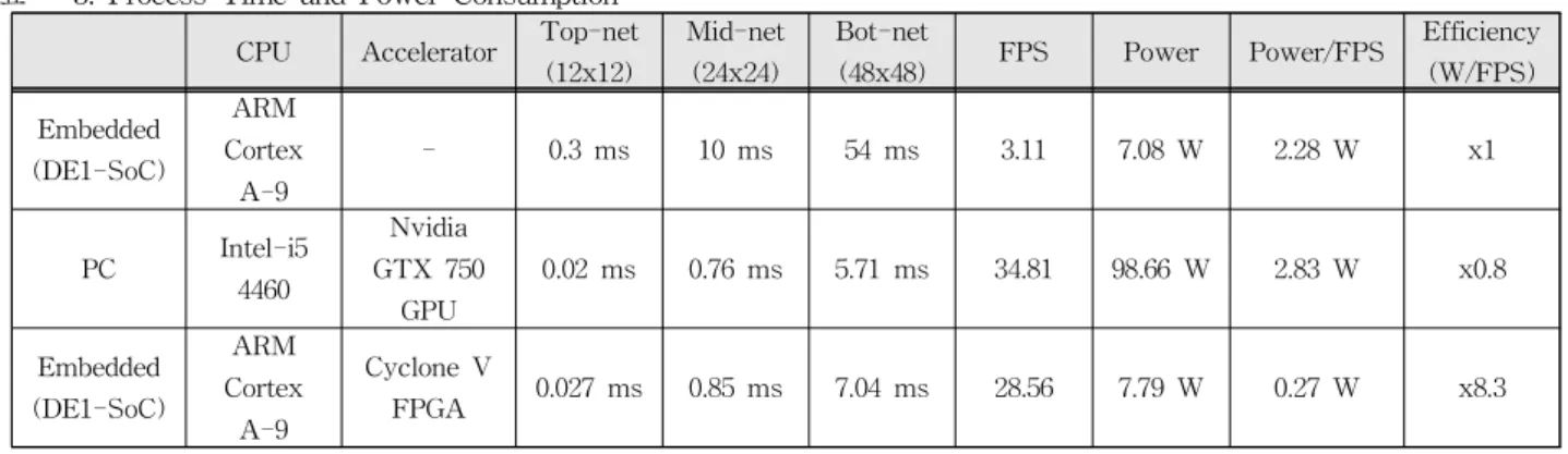 표 3. Process Time and Power Consumption CPU Accelerator Top-net