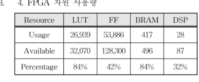 Table 4. FPGA Resource Usage 표 4. FPGA 자원 사용량