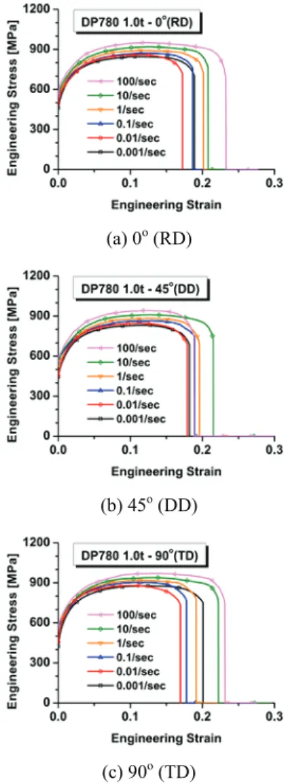 Fig. 1 Engineering stressstrain curves of TRIP590 at  various strain rates