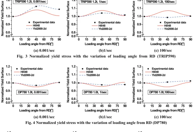 Fig. 6 r-value with the variation of loading angle from RD (DP780)