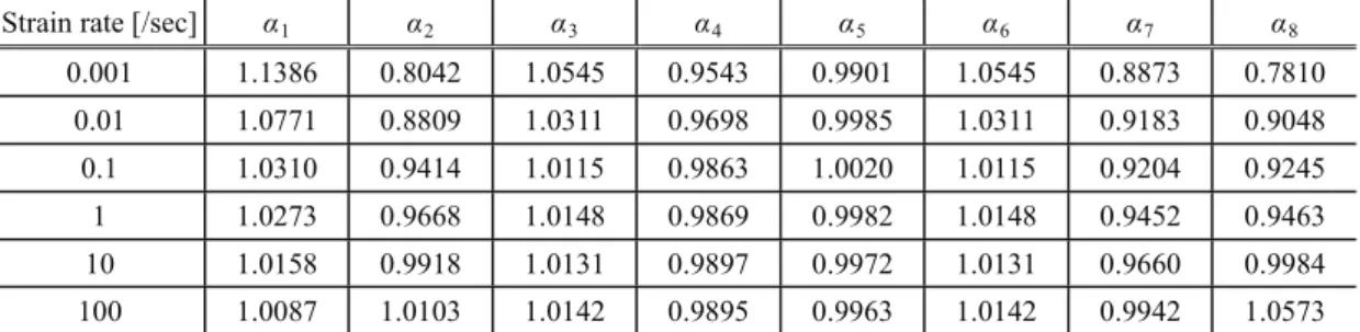 Table 6 Anisotropy coefficients of Yld2000-2d yield function for DP780