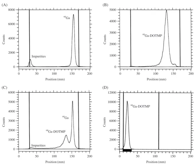 Fig. 1. ‌‌Typical iTLC profiles of eluted  68 Ga (A),  68 Ga-labeled DOTMP (B), and mixture of eluted  68 Ga and  68 Ga-labeled DOTMP (C)