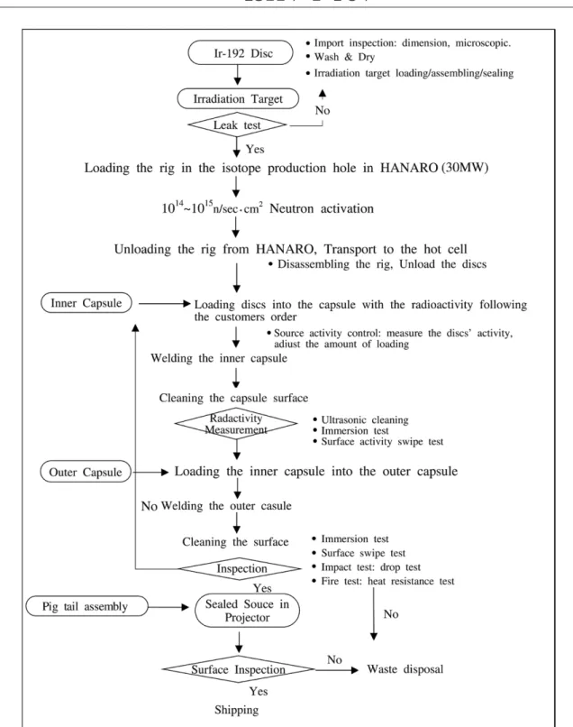 Fig. 1. Production process flow of  192 Ir sealed source.
