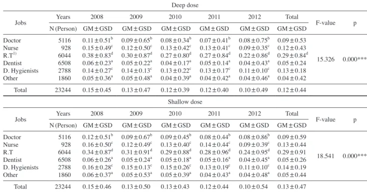 Table 3. The average dose per year in the job  (unit: mSv)