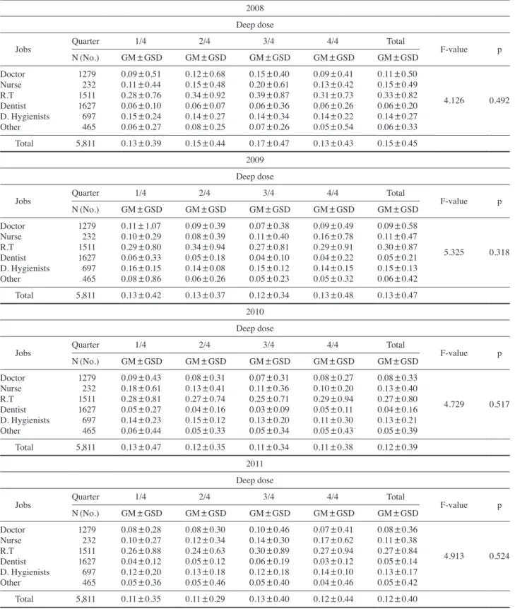 Table 4. The average deep dose per quarter in the job  (unit: mSv)