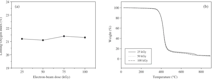 Fig. 2. (a) LOI and (b) TGA curves of Epoxy resin with increasing electron beam radiation.