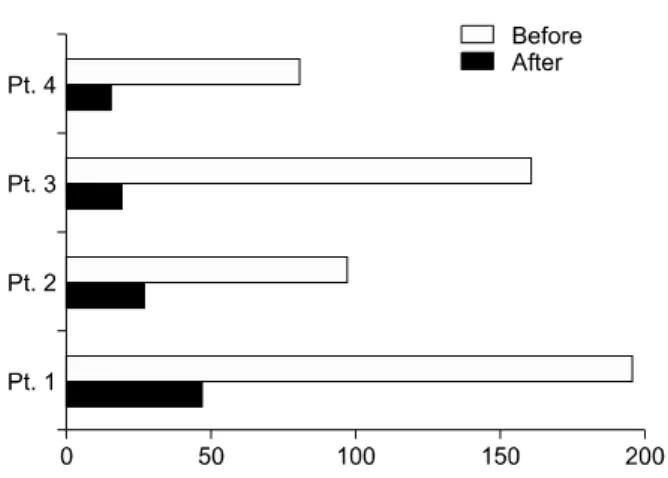 Fig. 6.  Stress  values  of  four  patients  approached  in  range  (0∼30  KU/L)  of  normal  state,  stress-  free  after  SRMT;  slight  stress  (31∼45  KU/L),  usual  stress  (46∼60  KU/L),  serious  stress  (61∼ 